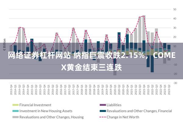 网络证券杠杆网站 纳指巨震收跌2.15%，COMEX黄金结束三连跌